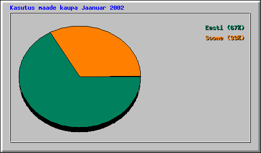 Kasutus maade kaupa Jaanuar 2002