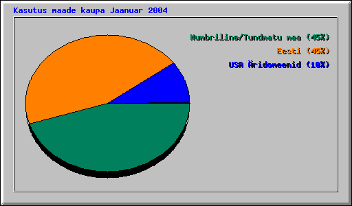 Kasutus maade kaupa Jaanuar 2004