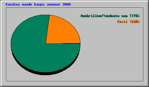 Kasutus maade kaupa Jaanuar 2006