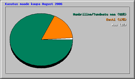 Kasutus maade kaupa August 2006