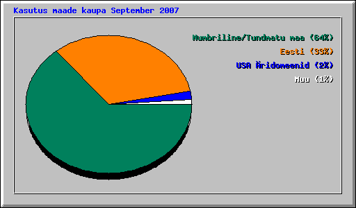 Kasutus maade kaupa September 2007