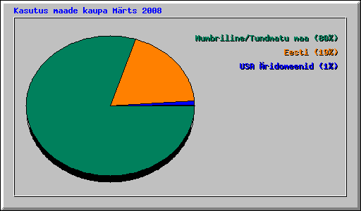 Kasutus maade kaupa Mrts 2008