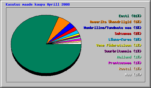 Kasutus maade kaupa Aprill 2008