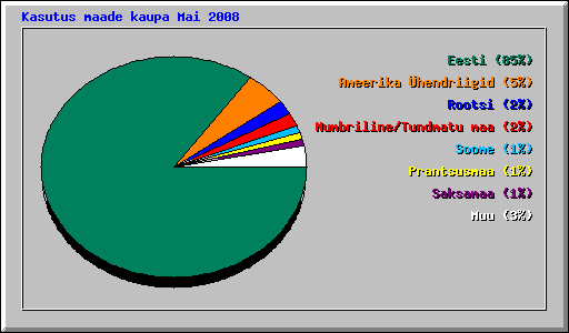 Kasutus maade kaupa Mai 2008