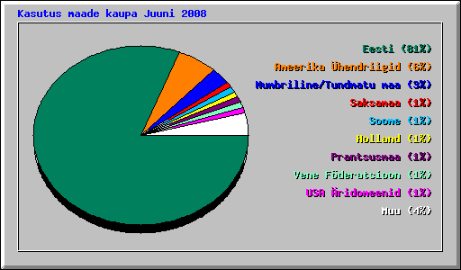 Kasutus maade kaupa Juuni 2008