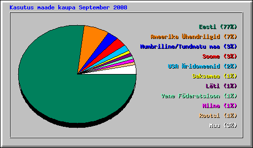 Kasutus maade kaupa September 2008