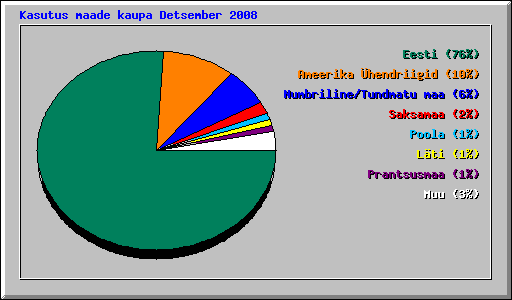 Kasutus maade kaupa Detsember 2008