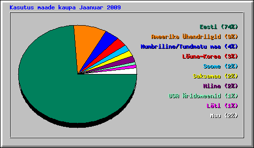 Kasutus maade kaupa Jaanuar 2009