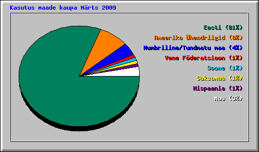 Kasutus maade kaupa Mrts 2009