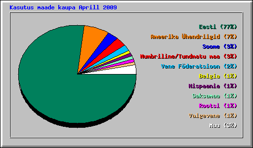 Kasutus maade kaupa Aprill 2009