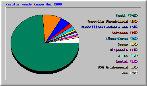 Kasutus maade kaupa Mai 2009