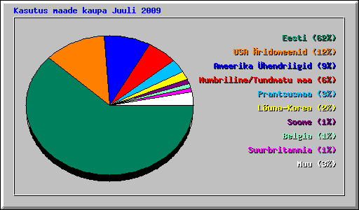 Kasutus maade kaupa Juuli 2009
