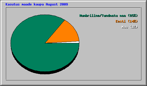 Kasutus maade kaupa August 2009