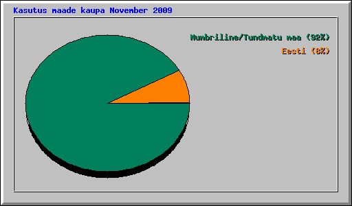 Kasutus maade kaupa November 2009