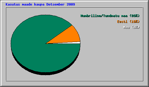 Kasutus maade kaupa Detsember 2009
