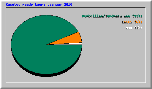 Kasutus maade kaupa Jaanuar 2010