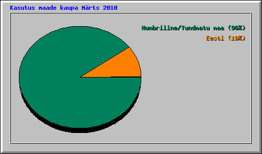 Kasutus maade kaupa Mrts 2010