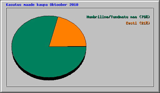 Kasutus maade kaupa Oktoober 2010
