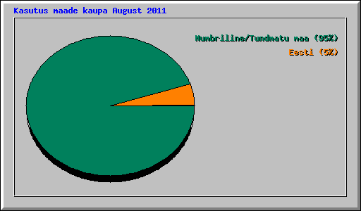 Kasutus maade kaupa August 2011