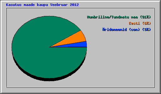 Kasutus maade kaupa Veebruar 2012