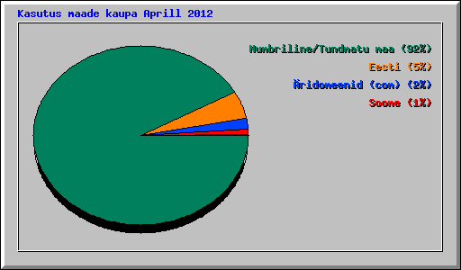 Kasutus maade kaupa Aprill 2012