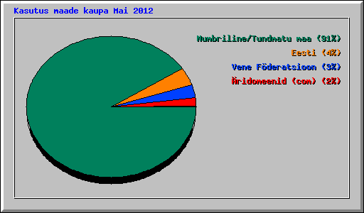 Kasutus maade kaupa Mai 2012