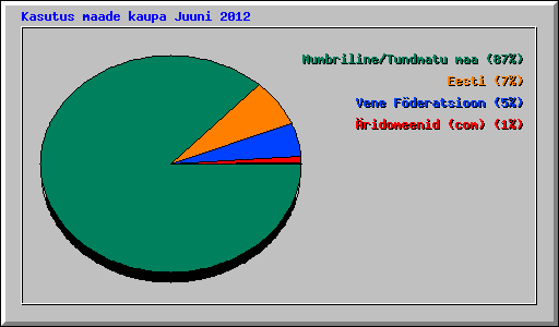 Kasutus maade kaupa Juuni 2012