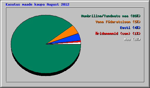 Kasutus maade kaupa August 2012