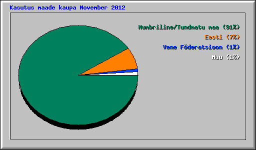 Kasutus maade kaupa November 2012