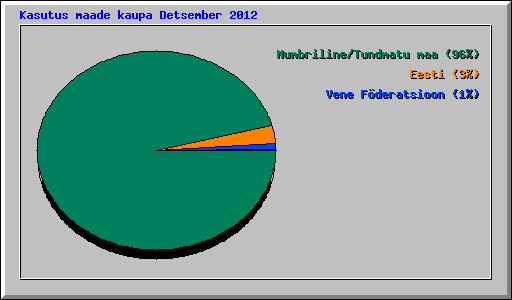 Kasutus maade kaupa Detsember 2012