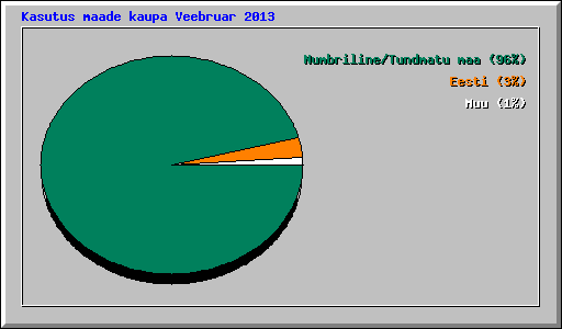 Kasutus maade kaupa Veebruar 2013