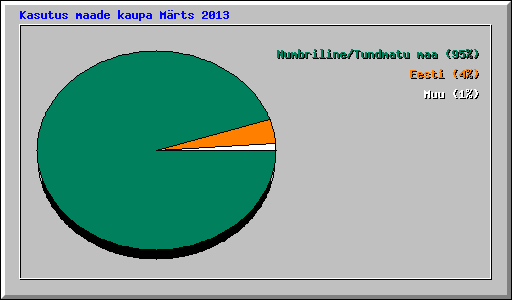 Kasutus maade kaupa Mrts 2013