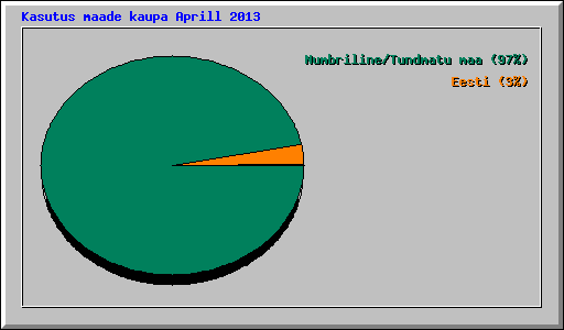 Kasutus maade kaupa Aprill 2013