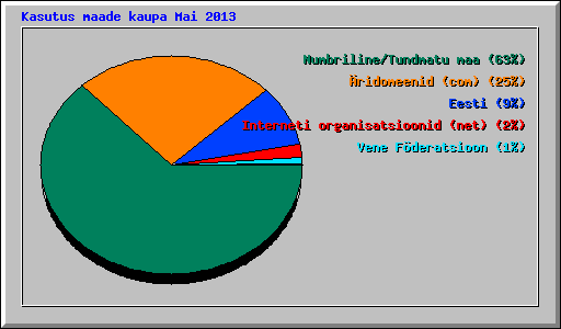 Kasutus maade kaupa Mai 2013