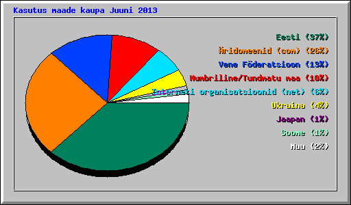 Kasutus maade kaupa Juuni 2013