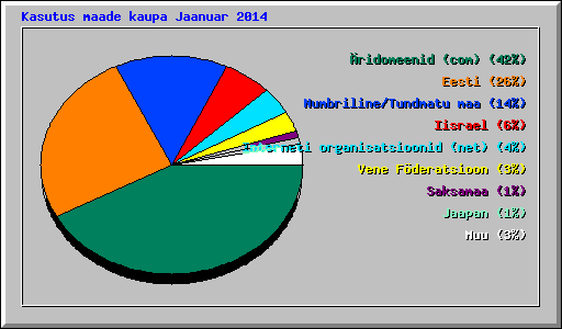 Kasutus maade kaupa Jaanuar 2014