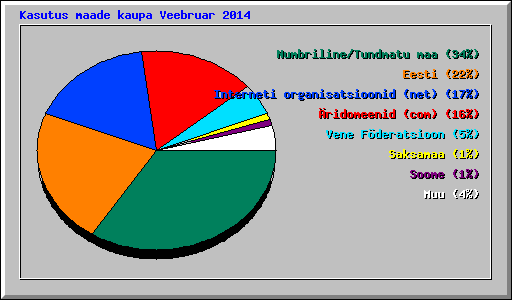 Kasutus maade kaupa Veebruar 2014