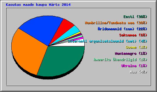 Kasutus maade kaupa Mrts 2014