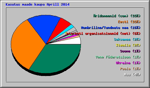 Kasutus maade kaupa Aprill 2014