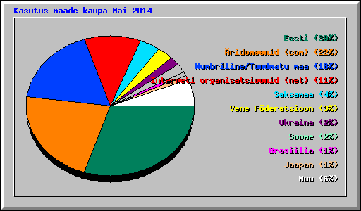 Kasutus maade kaupa Mai 2014