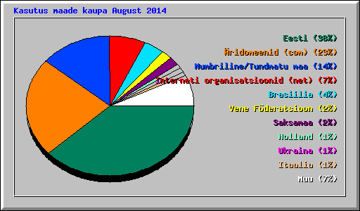 Kasutus maade kaupa August 2014