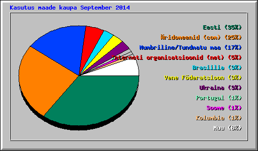 Kasutus maade kaupa September 2014