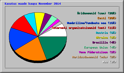 Kasutus maade kaupa November 2014