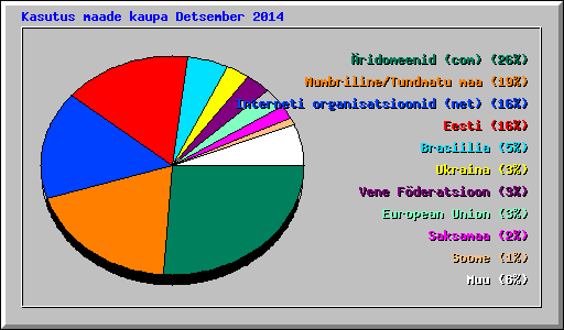 Kasutus maade kaupa Detsember 2014