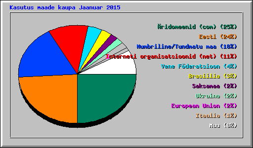 Kasutus maade kaupa Jaanuar 2015