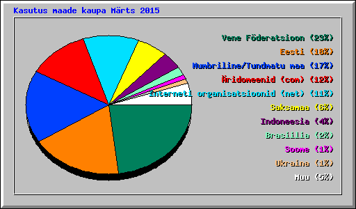 Kasutus maade kaupa Mrts 2015