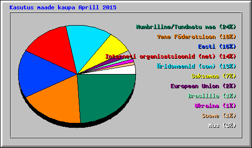 Kasutus maade kaupa Aprill 2015