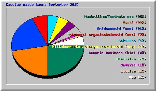 Kasutus maade kaupa September 2015