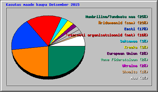 Kasutus maade kaupa Detsember 2015