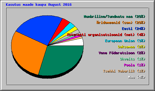 Kasutus maade kaupa August 2016